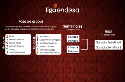 Una fase final para decidir el titulo de la Liga Endesa